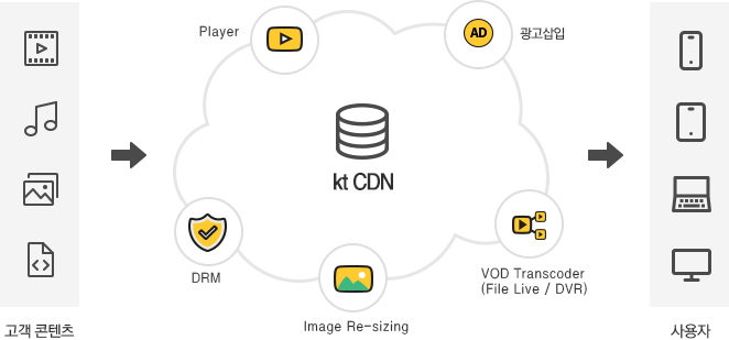 컨텐츠를 부가서비스를 통해 여러 디바이스 사용자에게 전달해주는 이미지