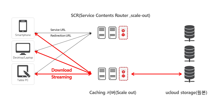 ucloud caching은 동영상, 게임 파일 등을 최종 사용자들에게 빠르게 배포 혹은 전송하는 서비스입니다. 다운로드 방식과 스트리밍 방식을 이용하여 간단하고 신속하게 전송할 수 있습니다. 기존의 수작업 방식과 달리 새로운 원본 컨텐츠가 올라오면 1분 안에 자동으로 업데이트 되어 서비스할 수 있습니다.