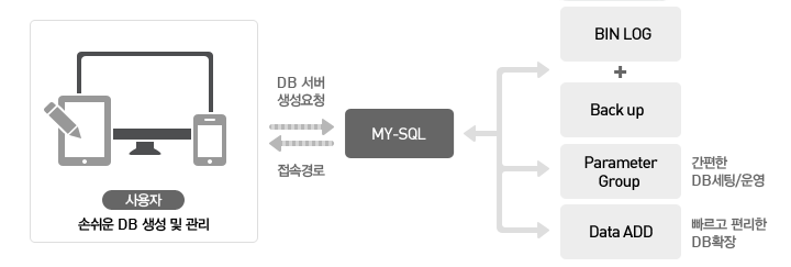 ucloud DB는 사용자가 MY-SQL데이터베이스를 통해 손쉽게 DB서버 생성 요청 및 관리할 수 있습니다.데이터베이스 운영에 필요한 BIN LOG+Back up , Parameter Group, Data ADD 등의 기능을 자동 혹은 웹상에서 간단한 조작으로 수행할 수 있습니다