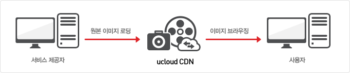 대용량 파일을 다수의 이용자(End user)에게 배포하는 게임, 멀티미디어 콘텐츠 배포에서부터 저용량 패치나 백신 파일 배포까지 다양하게 적용이 가능한 서비스