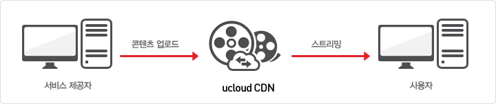 이미지 브라우징을 더 빠르게, 크고 작은 콘텐츠를 고속으로 브라우징 또는 전송하는 서비스