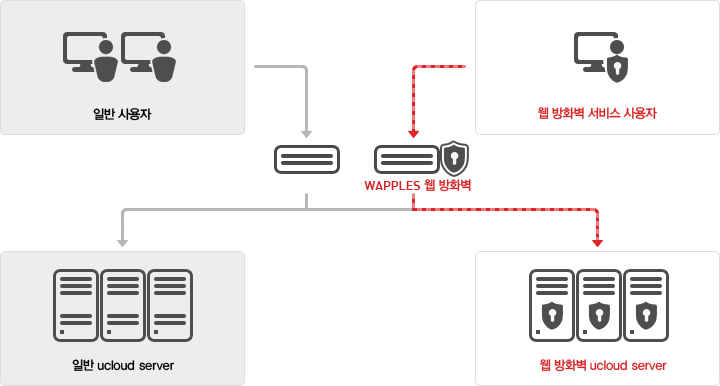 olleh ucloud biz 환경에 보안전문기업인 펜타시큐리티의 웹 방화벽(WAPPLES)을 적용하여 ucloud server에서 실행 중인 web service에 대한 사이트 공격을 탐지 및 차단하는 등의 보안서비스를 제공 합니다.