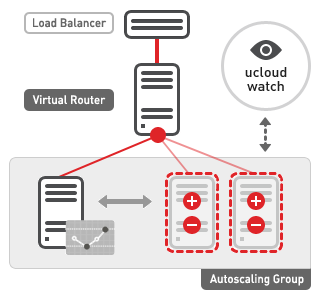 LAMP 스택이 설치된 ucloud server는 Linux, Apache, MySQL, PHP를 포함한다.