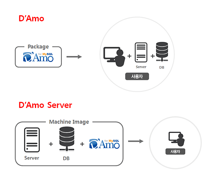 D’Amo : 기존 ucloud server 에 MySQL 또는 MariaDB를 사용중인 고객에게 적합한 상품으로, ucloud server 에 MySQL 또는 MariaDB가 설치된 경우, D’Amo 를 추가로 설치하여 사용할 수 있습니다. 	D’Amo Server : 신규 ucloud server 를 생성하고자 하는 고객에게 적합한 상품으로, Linux, MySQL, D’Amo 가 설치된 ucloud server 머신 이미지를 신청하여 사용할 수 있습니다.